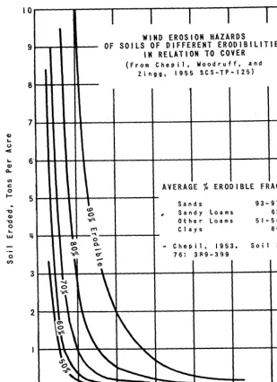 FIGURE 4. Erdibility of soil influences wind erosion hazards. 