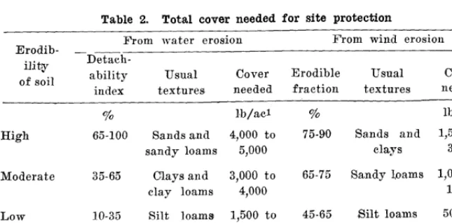 Table 2. Total cover needed for site protection 
