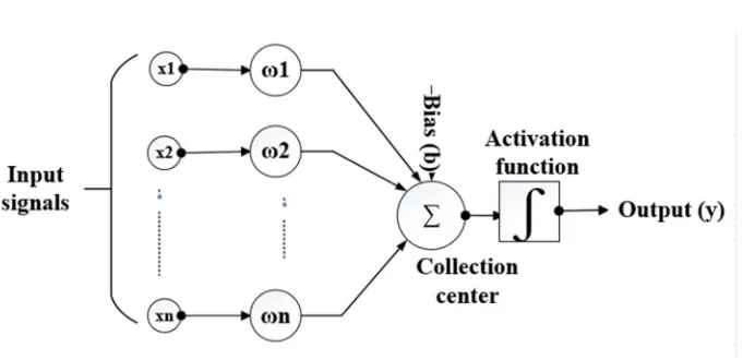 Figure 4. Block diagram model of a neuron 
