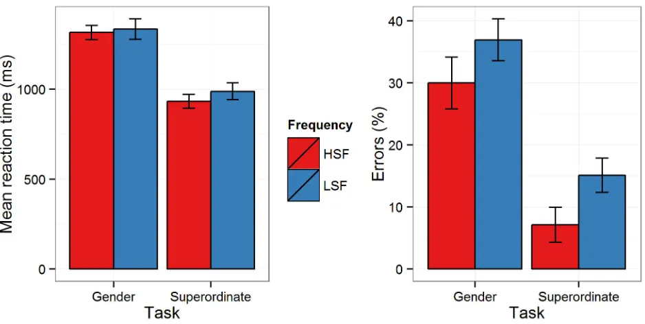 Figure 3.  Superordinate tasks for high spatial frequency (HSF; red bars) and low spatial frequency (LSF; blue bars) images