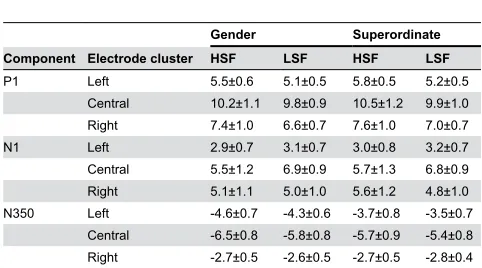 Figure 7.  electrode clusters. Boxes indicate time windows selected for further analysis