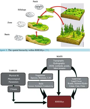Figure 1. The spatial hierarchy within RHESSys [29].                                      