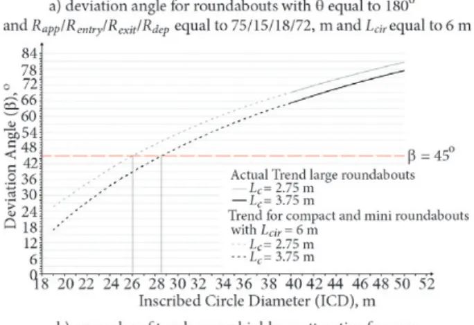 Figure 5. Extending the fulfilment of the β check to a larger  number of compact roundabouts