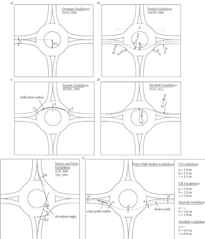 Figure 1. Summary of the main parameters used for controlling deflection at roundabouts