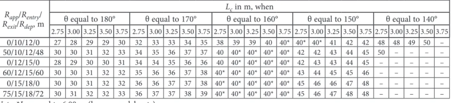 Figure 3 (reported as an example of all the 42 diagrams  plotted) shows the deviation angles for roundabouts  with θ equal to 180° and R app /R entry /R exit /R dep  equal to 