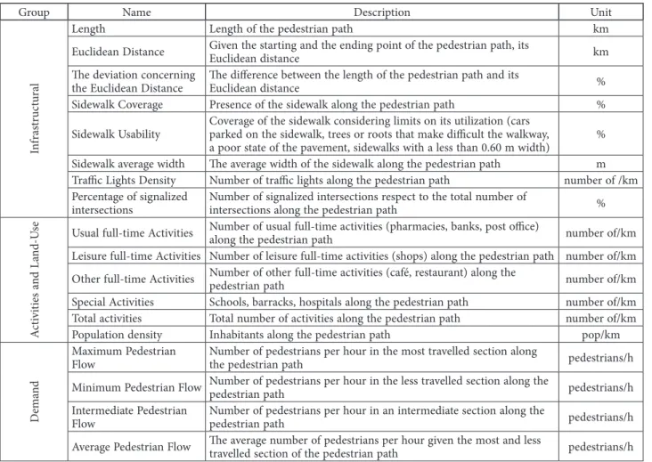 Table 3 summarizes the values of data collected as the  average of each measure on all the paths of every single  zone, where the walking paths also catch distances more  than 1 km