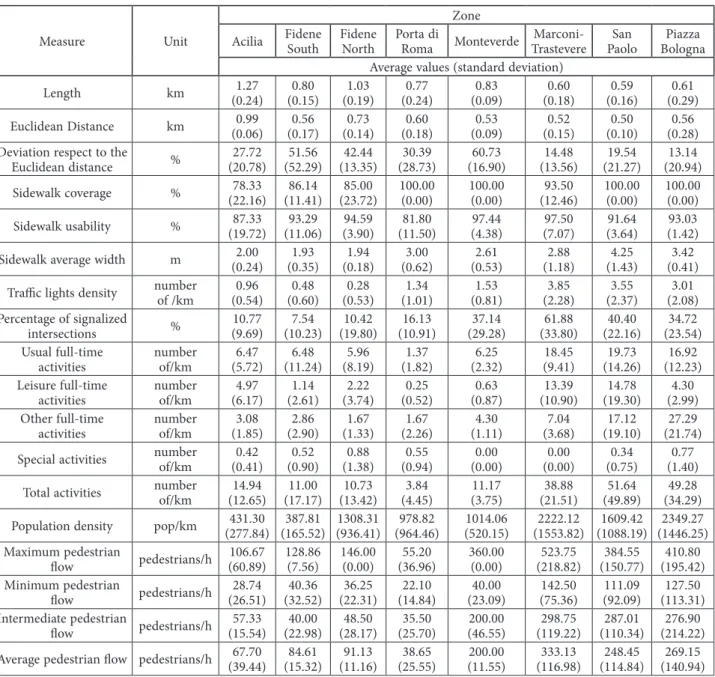 Table 3. Average values of quality measures collected in each zone 
