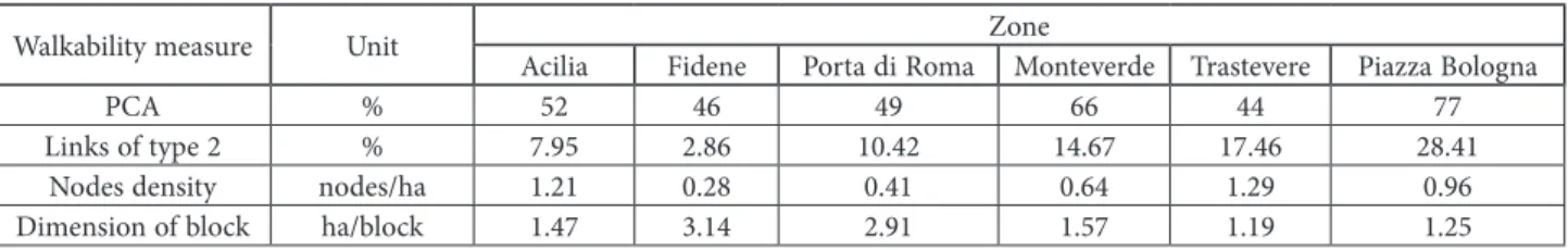 Table 5. Walkability measures for several zones in Rome (Gori et al., 2014)