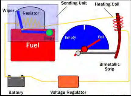 Figure 2.2: How Fuel Gauge Work (Karim Nice, 2001) 