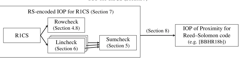 Figure 3: Structure of our IOP for R1CS in terms of key sub-protocols.