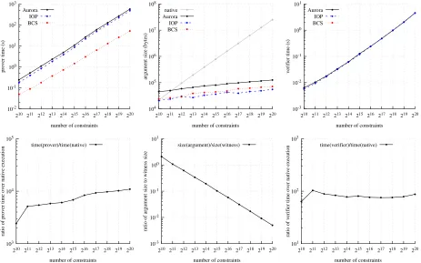 Figure 6: Proving time in Aurora.