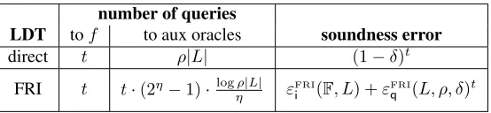 Figure 15: Parameters of the direct low-degree test and FRI low-degree test when invoked on a functionf : L → F that is δ-far from RS [L, ρ] ⊆ FL
