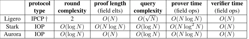 Figure 2: Comparison of some non-interactive zero knowledge arguments for proving statements of theform “there exists a secret w such that C(x, w) = 1” for a given arithmetic circuit C of N gates (and depthd) and public input x of size k