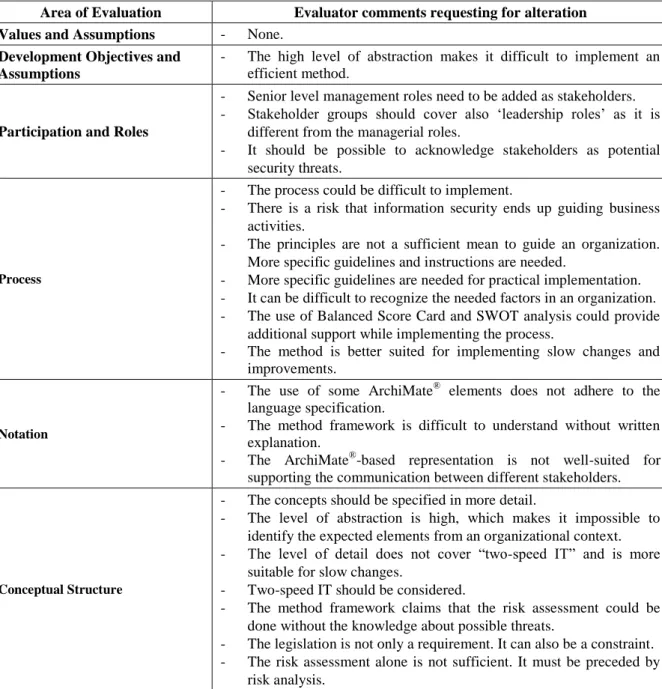 Table 3 Evaluation comments requesting for alteration 