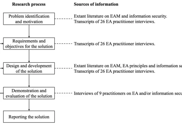 Figure 1. The phases of the research process and the accompanying sources of information 