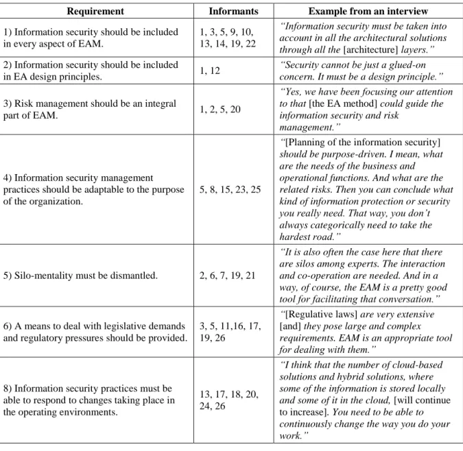 Table 1. The guiding requirements for the development of MF4EASP 