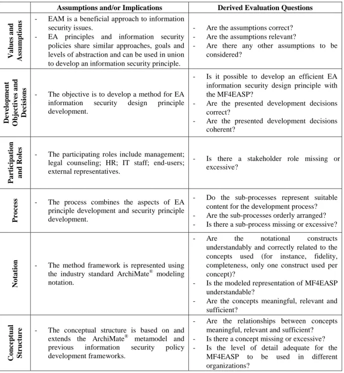 Table 2. The artefact evaluation themes and the related questions 