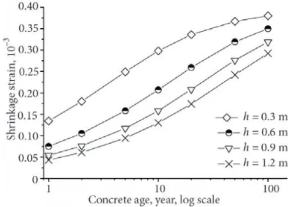 Table 1. The ratio of shrinkage strains of different thickness of concrete panels at different age Thin panel, m  /Thick panel, m Age, year 1 2 5 10 20 30 50 70 100 0.3/0.6 1.79 1.72 1.58 1.44 1.30 1.22 1.15 1.11 1.08 0.3/0.9 2.50 2.38 2.13 1.88 1.62 1.48 