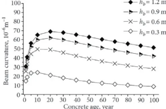 Table 2. The curvature of girder sections with varying thickness of bottom slab (×10 –6 /m)