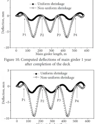 Figure 12. Computed  deflections  of  main  girder  5  years               after completion of the deck