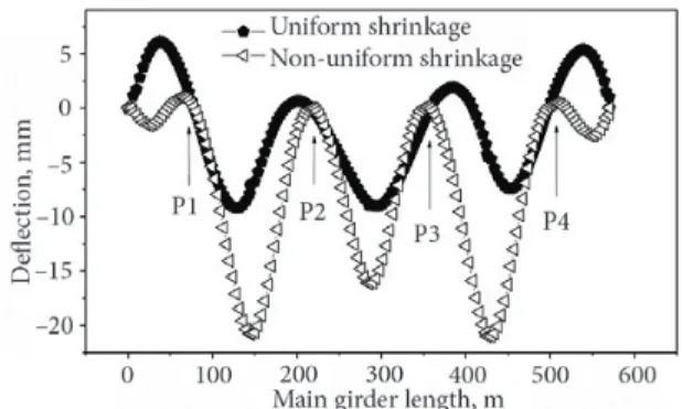 Figure 15. Computed  deflections  of  main  girder  100  years             after completion of the deck