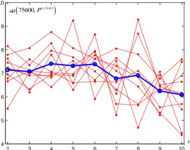 Fig. 13. The difference between the computation time in seconds of AJOI and  that of DJOI for the set of 10 estimators in Fig