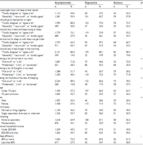 Table 1 Descriptive statistics for the sociodemographic variables according to the presence or absence of an anxiety or mood disorder