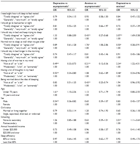Table 2 Ors and 95% CIs for sleep-related cognitions predicting the presence or absence of an anxiety or mood disorder