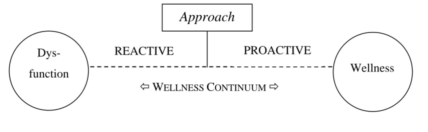 Figure 1. The Wellness Continuum and Reactive and Proactive Prevention Approaches 
