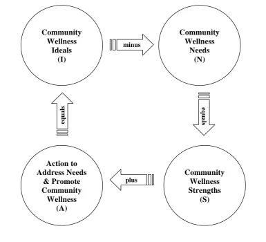 Figure 2. The Community Wellness Cycle of Praxis: A Synthesis of Theory and Method 