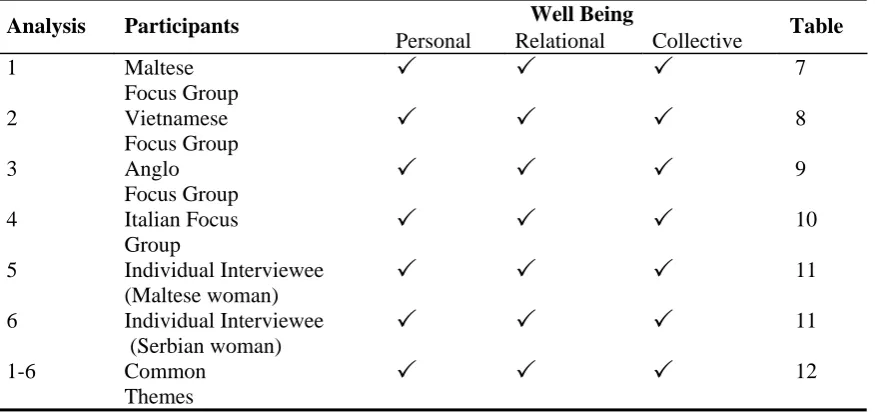 Well Being  Collective   Table Personal Relational  7 