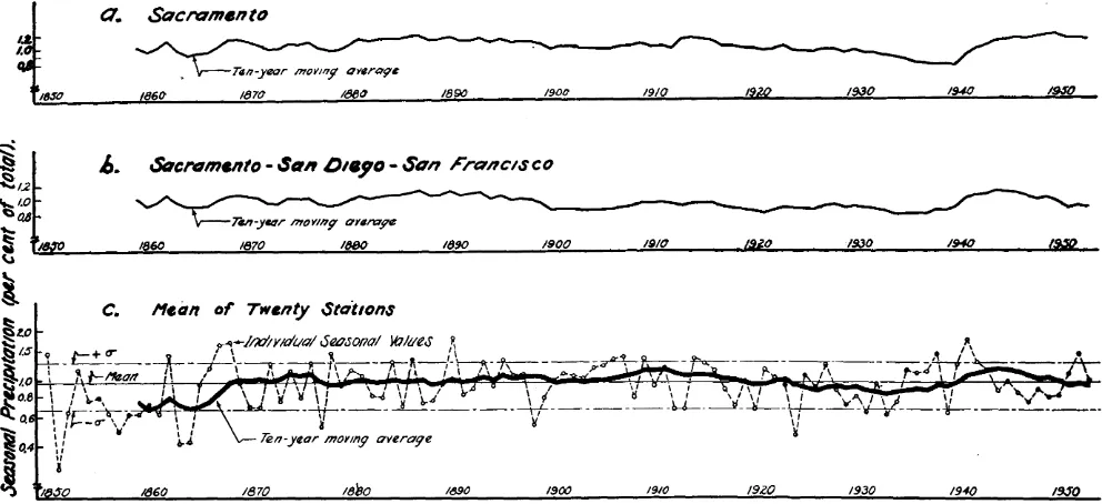 FIGURE 1. Trends in seasonal precipitation on California range lands: 1849-50 to 1952-53, inclusire