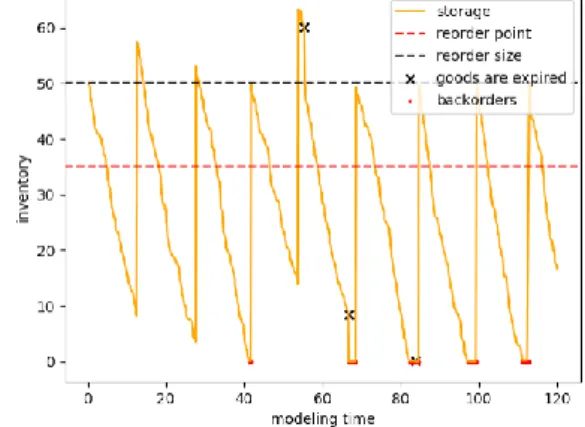 Figure 2 demonstrates inventory dynamics. 