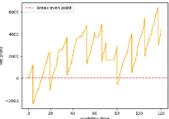 Fig. 3. Cut-off point quantity discount (quantity is measured in pallets).  Overflows are also penalised by a constant fee 