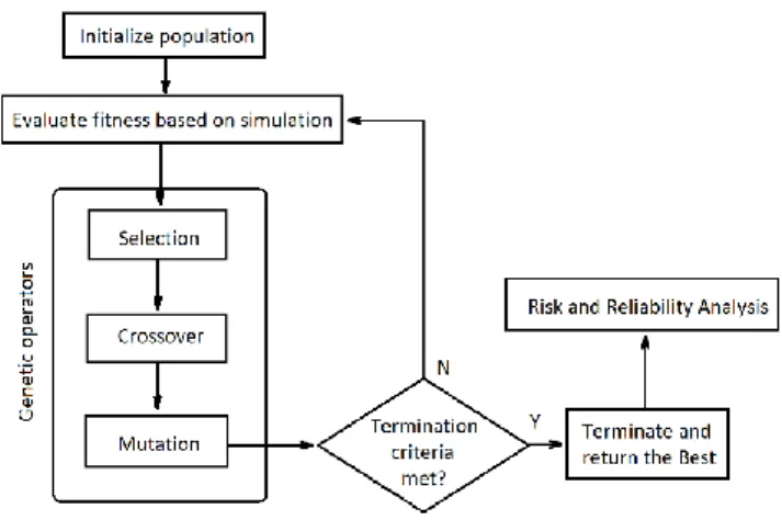 Fig. 6. The logic behind simulation-optimisation. 