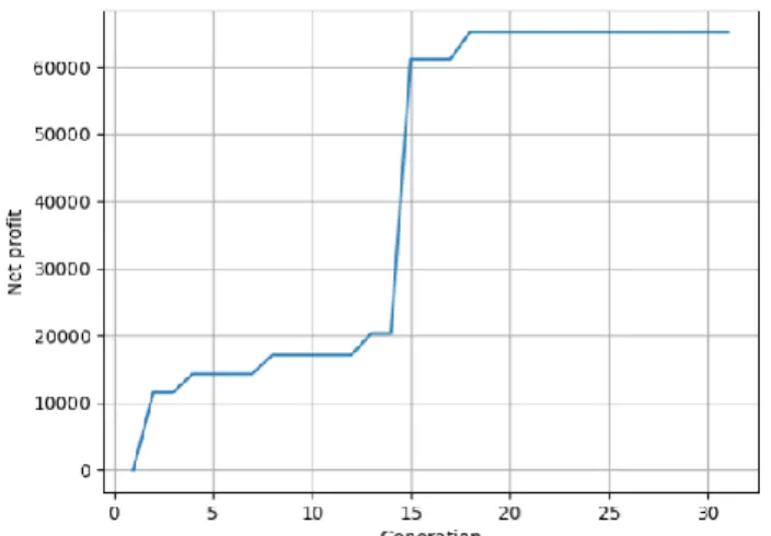 Fig. 8. Comparing the most promising solutions (net profit is measured in  abstract monetary units)