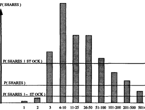 Figure 2: Probability of'WINTER' as a function of the num- ber of times 'SUMMER' occurred before it in the same doc- 