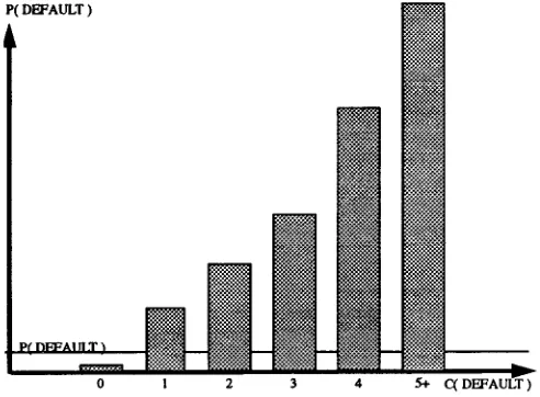 Figure 3: Behavior of a self-trigger: Probability of 'DE- FAULT' as a function of the number of times it already oc- curred in the document