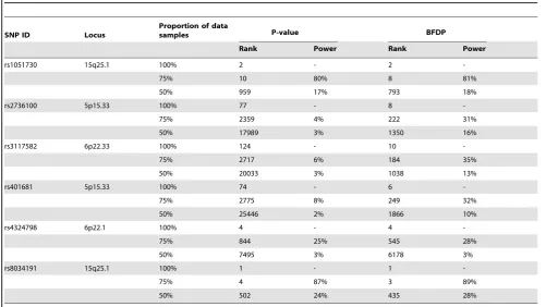 Table 1. Comparison of P-Value and BFDP ranking.