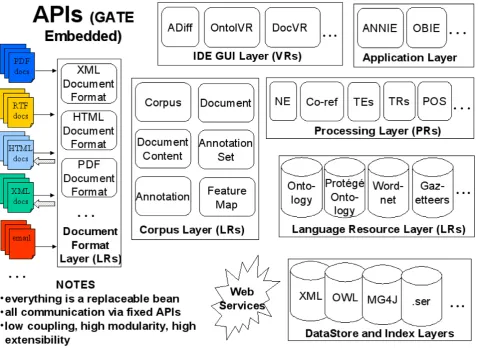 Figure 2. GATE embedded APIs. GATE provides a set of Java APIs, called GATE Embedded. This figure summarises the modules provided.algorithmic
