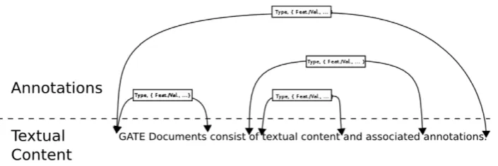 Figure 3. An annotation graph. In GATE, annotations are encoded by associating features with character offsets, indicating the text to which theypertain.doi:10.1371/journal.pcbi.1002854.g003