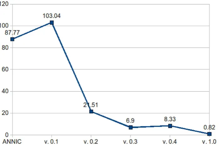 Figure 6. Mı´mir index size. As this figure shows, in later versions of Mı´mir, software improvements meant that the index could be reduced in size,allowing much larger document collections to be indexed.doi:10.1371/journal.pcbi.1002854.g006