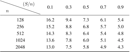 Table 1: Maximum value of the ratio σe/σa to recover a S sparse secret in dimension n with the Dantzig selector