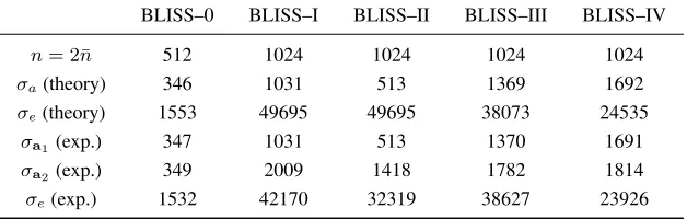 Table 2: Parameter estimation for ILWE instances arising from the side channel attack