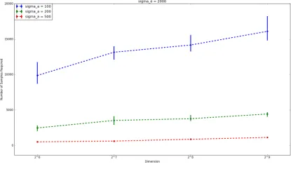 Fig. 3: Results for σe = 2000