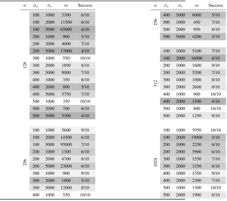 Table 3: Practical results of the experiments on ILWE