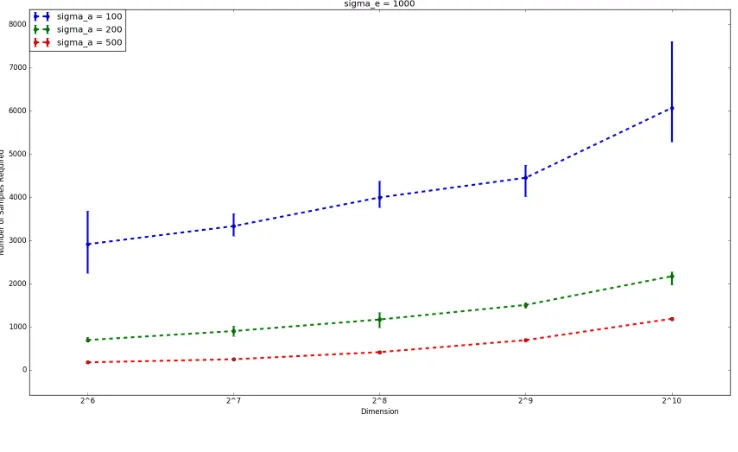 Fig. 4: Results for σe = 1000