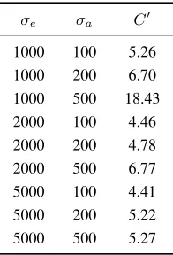 Table 6: Estimated Constants C′ sufﬁcient for ILWE Secret Recovery