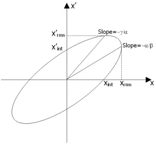 Figure 2.2: The relation between statistical measures and Twiss parameters