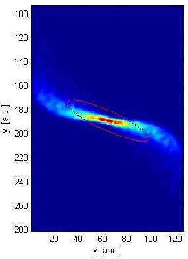 Figure 2.3: Trace space ellipse superimposed onto a particle distribution